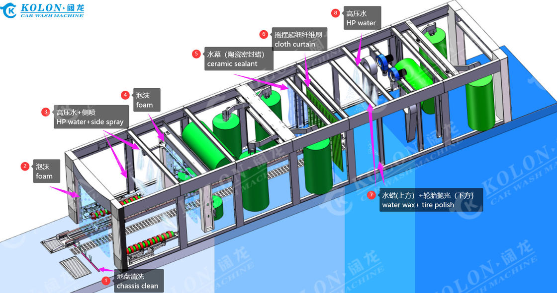 Kolon Voll-Automatische 13 Bürsten Tunnel Autowaschmaschine mit Soft Touch Bürsten und Hochdruckwassersystem für die Tiefenreinigung